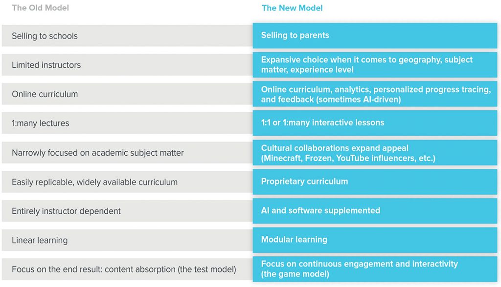 The old and new models of education -- post-COVID online education will differ from the past in key ways.