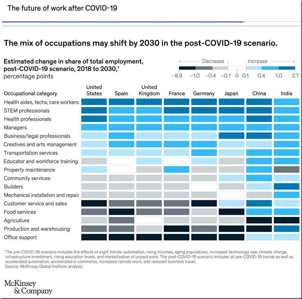 Future occupations in 2030 -- increases or decreases