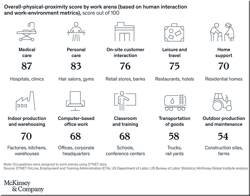 Physical proximity scores of a variety of occupations