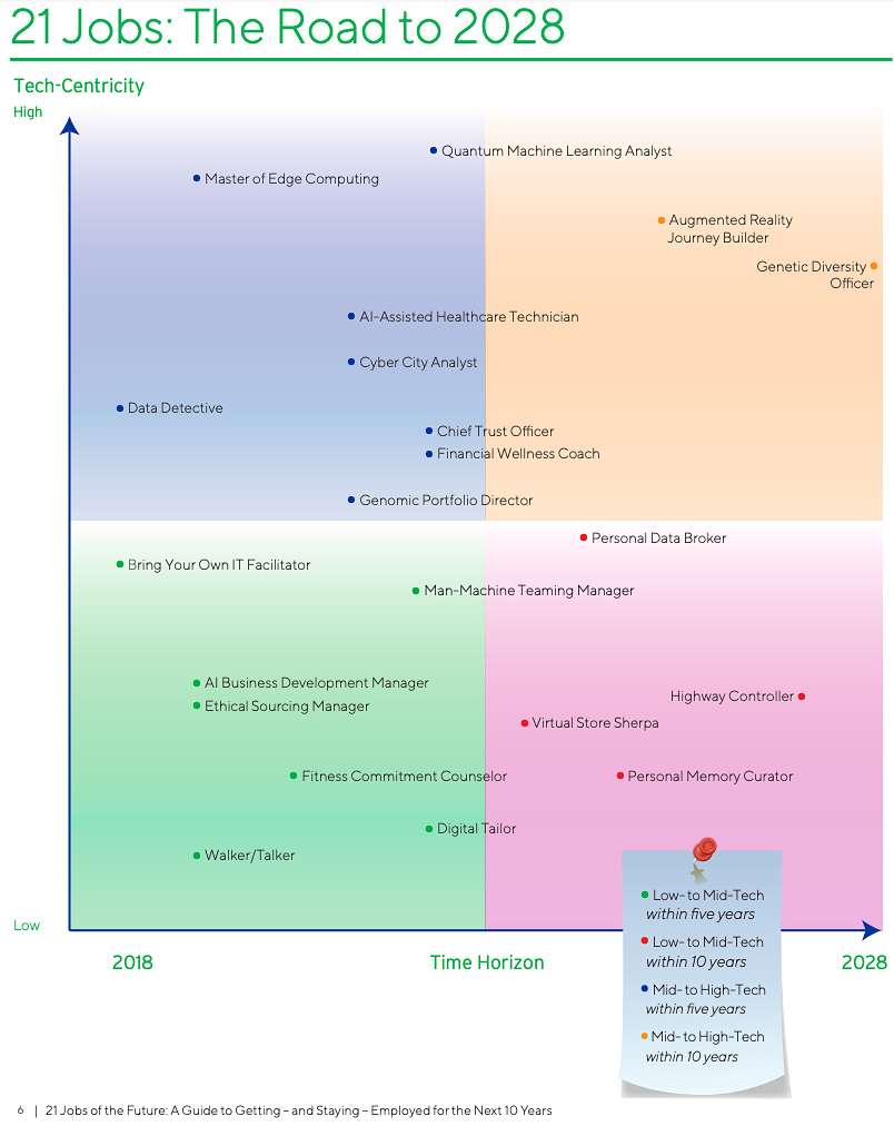 21 jobs on a chart where tech-centricity is on the vertical axis and the time horizon is on the horizontal axis. 21 jobs are represented in this graphic and report.