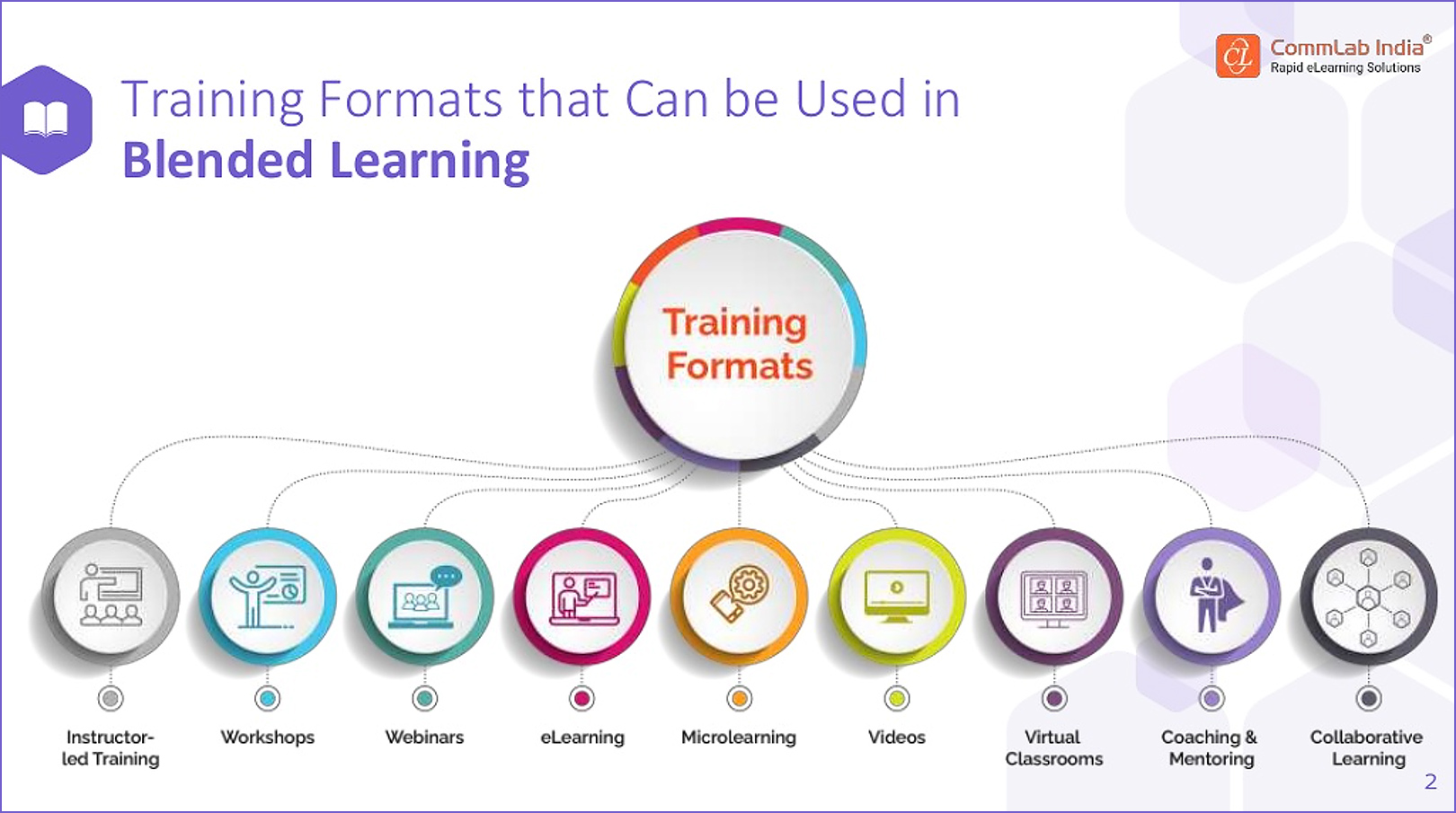 Great Example Of A Learning Ecosystem From Commlab India Learning