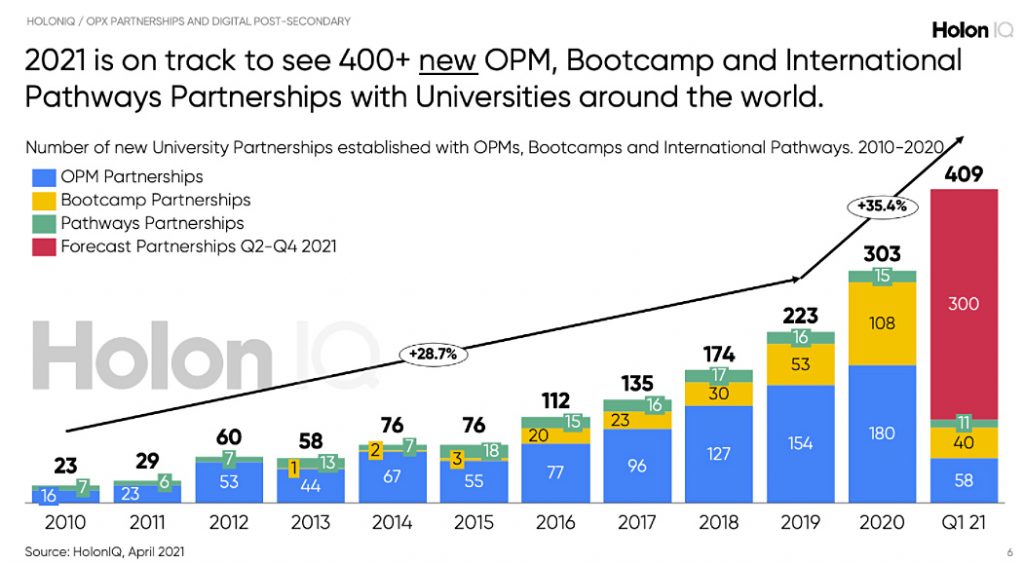 Based on the rate of partnership growth in Q1, 2021 may deliver over 400 new academic partnerships if growth continues at the same rate.