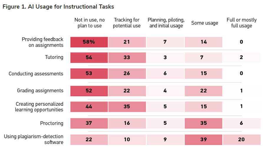 This image relays AI Usage for Instructional Tasks -- bottom line-- AI won't be replacing instructors anytime soon