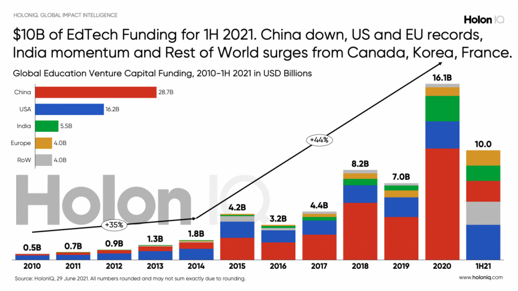 Global EdTech Funding 2021 - Half Year Update -- from HolonIQ.com