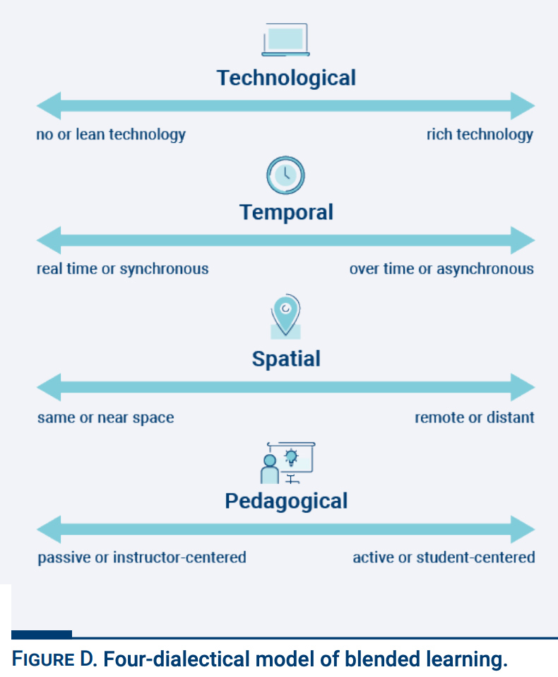 Blended learning is instruction that blends technological, temporal, spatial, and pedagogical dimensions to create actualized learning.