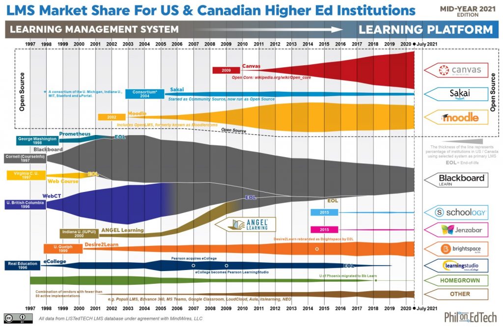 LMS Market Share for US and Canadian Higher Education Institutitions -- Mid year 2021