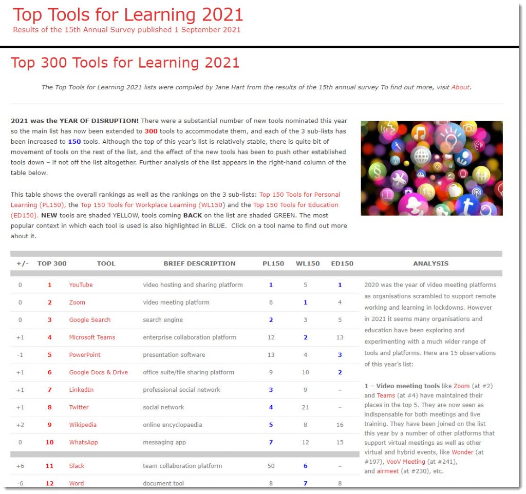 Top 300 Tools for Learning 2021 -- from Jane Hart