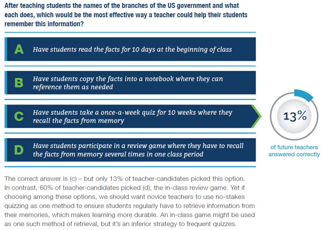 The use of regular quizzes is extremely effective in committing something to long-term memory