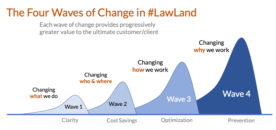 Four waves of change in #LawLand