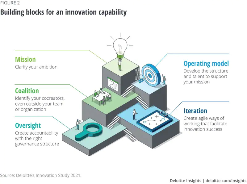 Five key differentiators of successful innovation programs