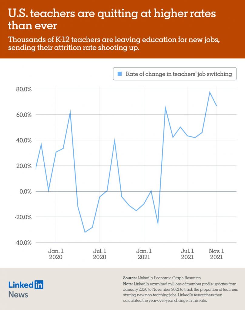Thousands of K-12 teachers are leaving education for new jobs, sending their attrition rate shooting up.