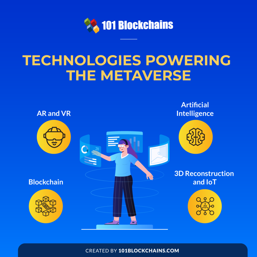 Technologies Powering the Metaverse -- as of February 2022