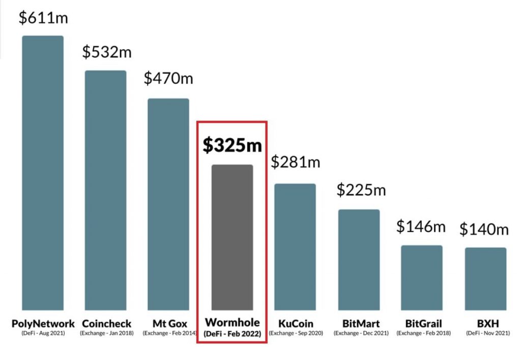 The Wormhole exploit - the 4th largest crypto theft of all time, according to Elliptic.