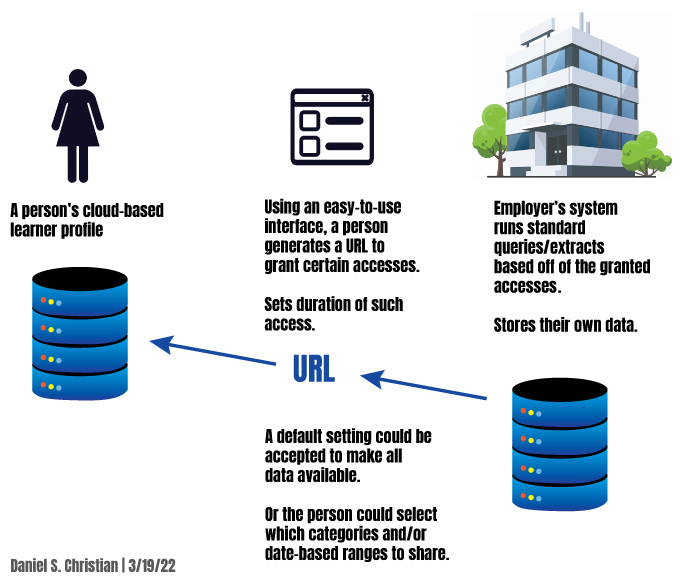 Each learner can say who can access what data from their learner's profile