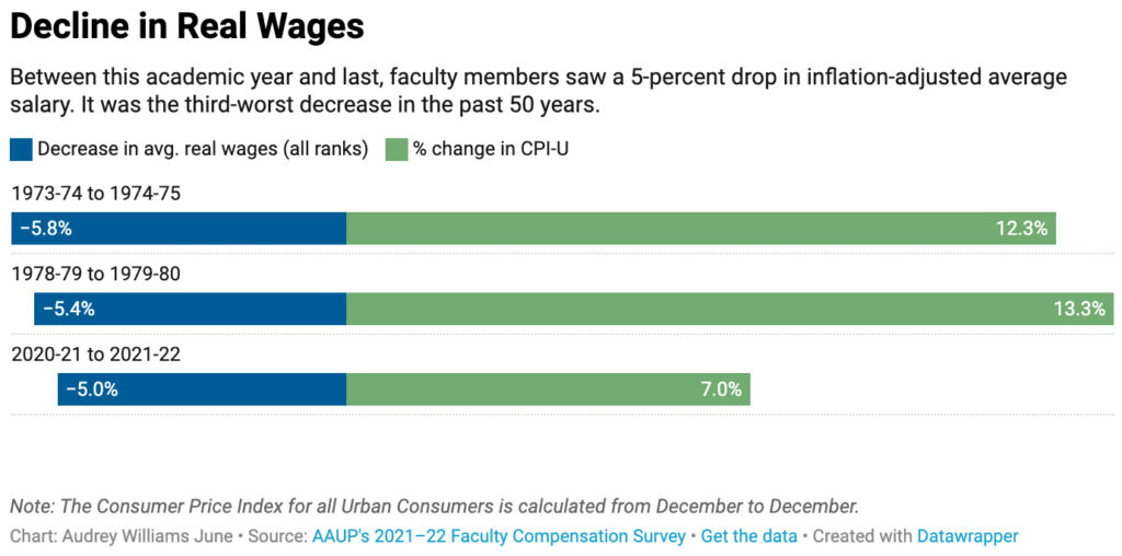 Between this academic year and last, faculty members aw a 5-percent drop in inflation-adjusted average salary.