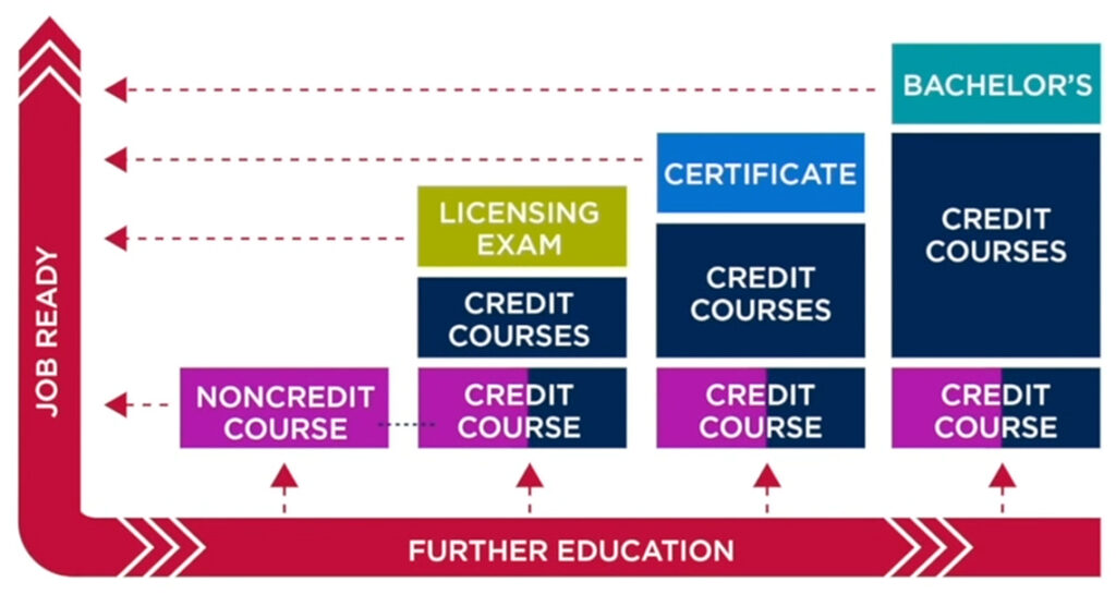 Stackable credentials could be future of higher education in Colorado