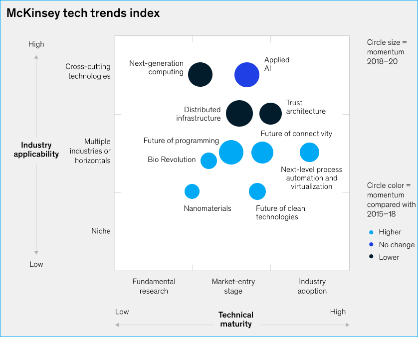 McKinsey tech trends index