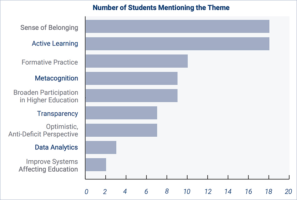 active learning and a sense of belonging were the most frequently mentioned items from these 22 students