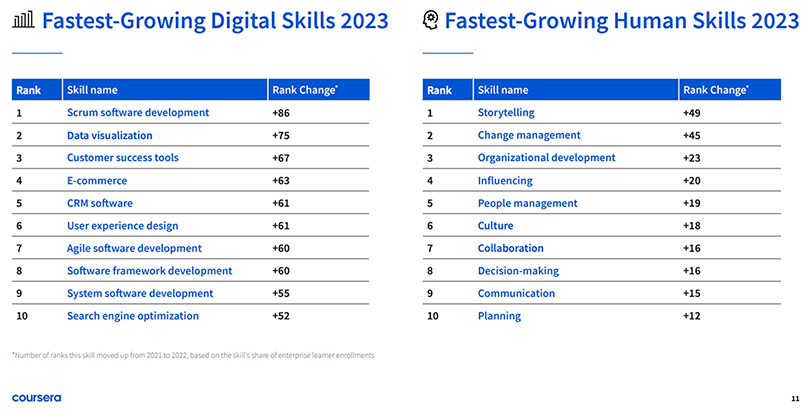 The job skills of 2023 -- from Coursera