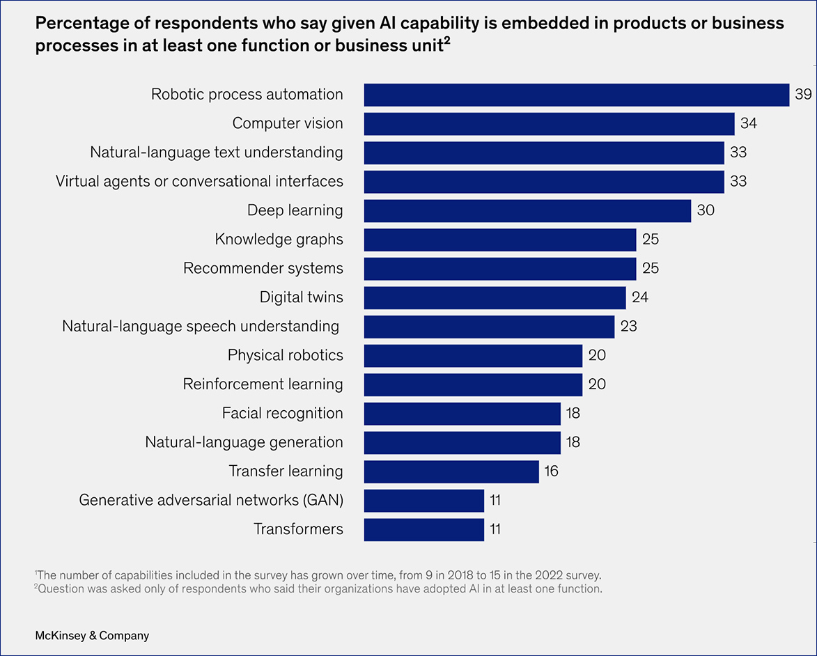 Percentage of respondents who say given AI capability is embedded in products or biz processes