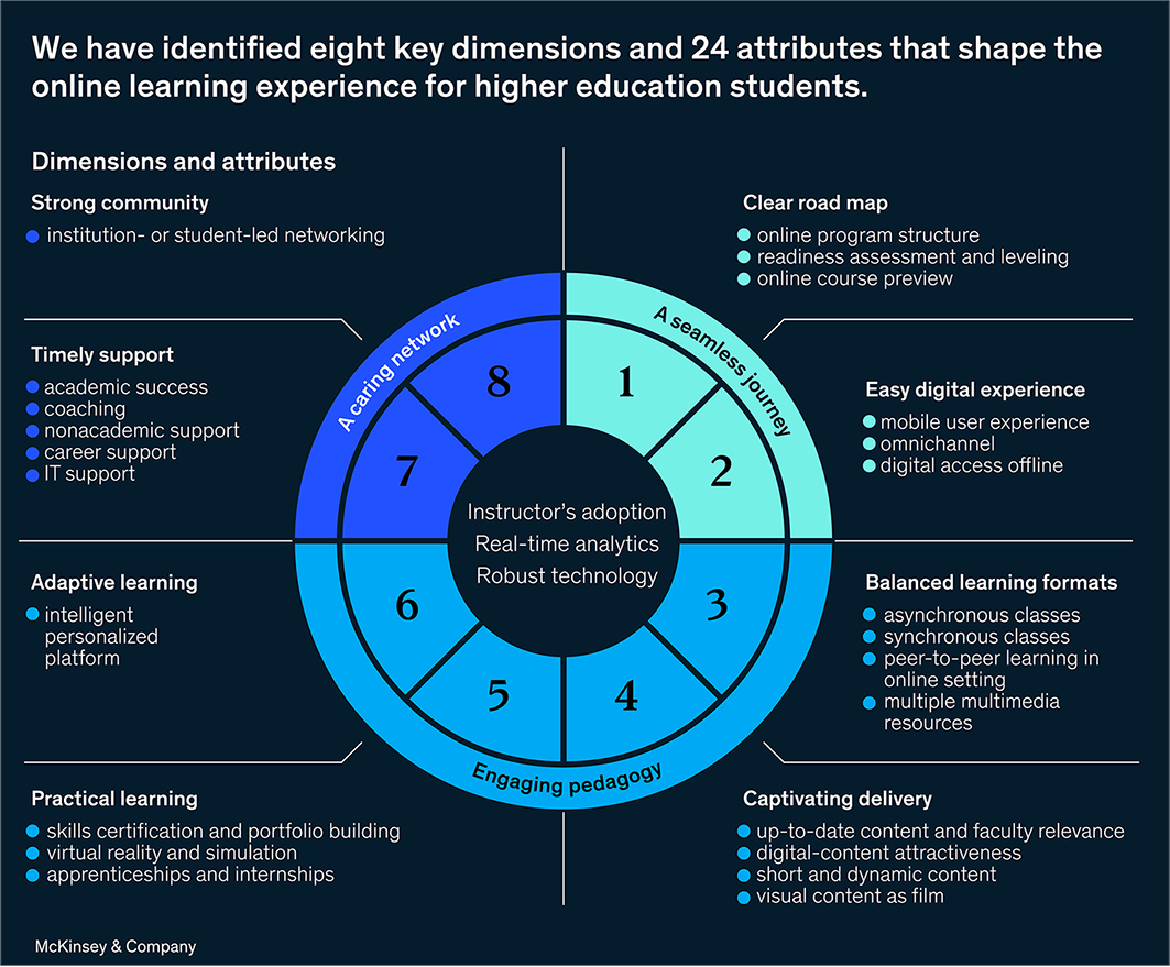 This research from McKinsey covers eight dimensions of the online learning experience encompassing 24 attributes, thereby providing a broad view of what higher education students want.