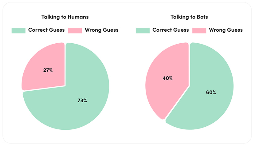 People found it easier to identify a fellow human. When talking to humans, participants guessed right in 73% of the cases. When talking to bots, participants guessed right in just 60% of the cases.