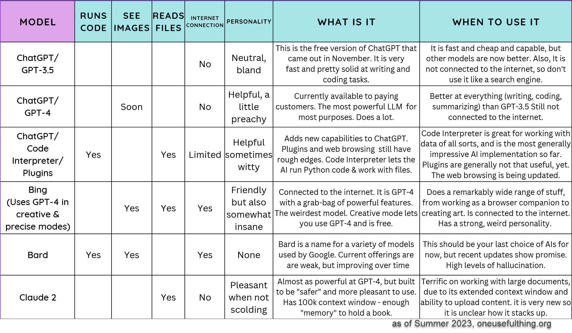 The Major Large Language Models as of July 2023