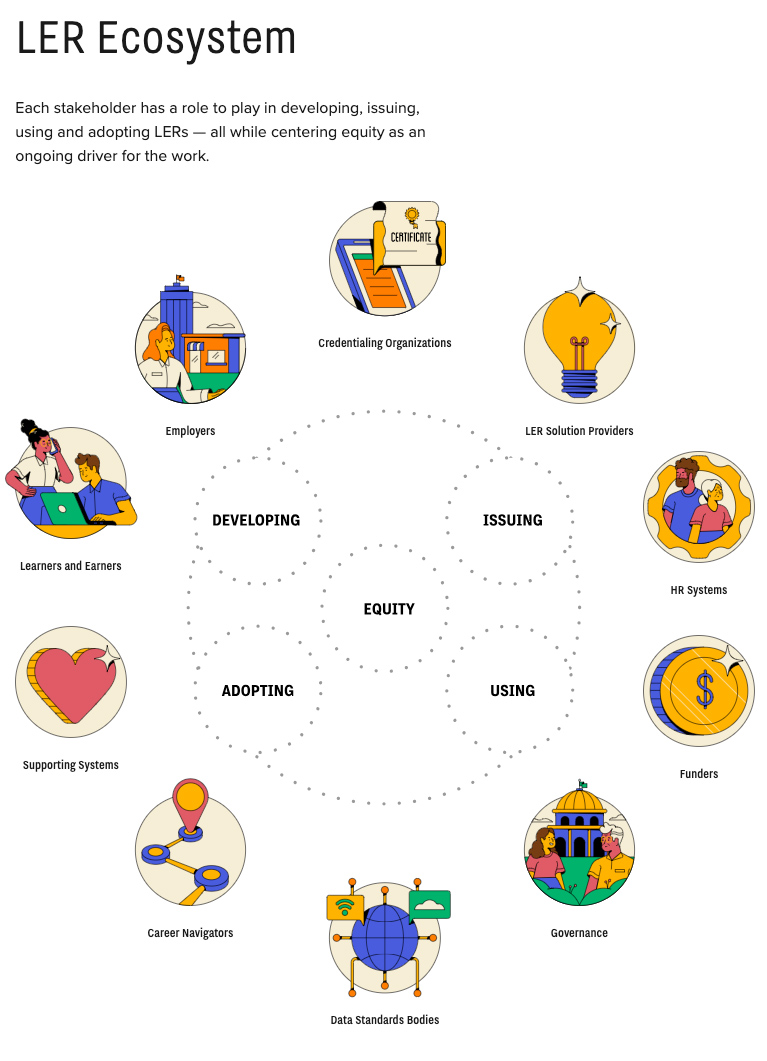 The Learning & Employment Records (LER) Ecosystem Map