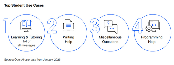 Top student use cases of ChatGPT -- learning and tutoring, writing help, miscellaneouc questions, and programming help