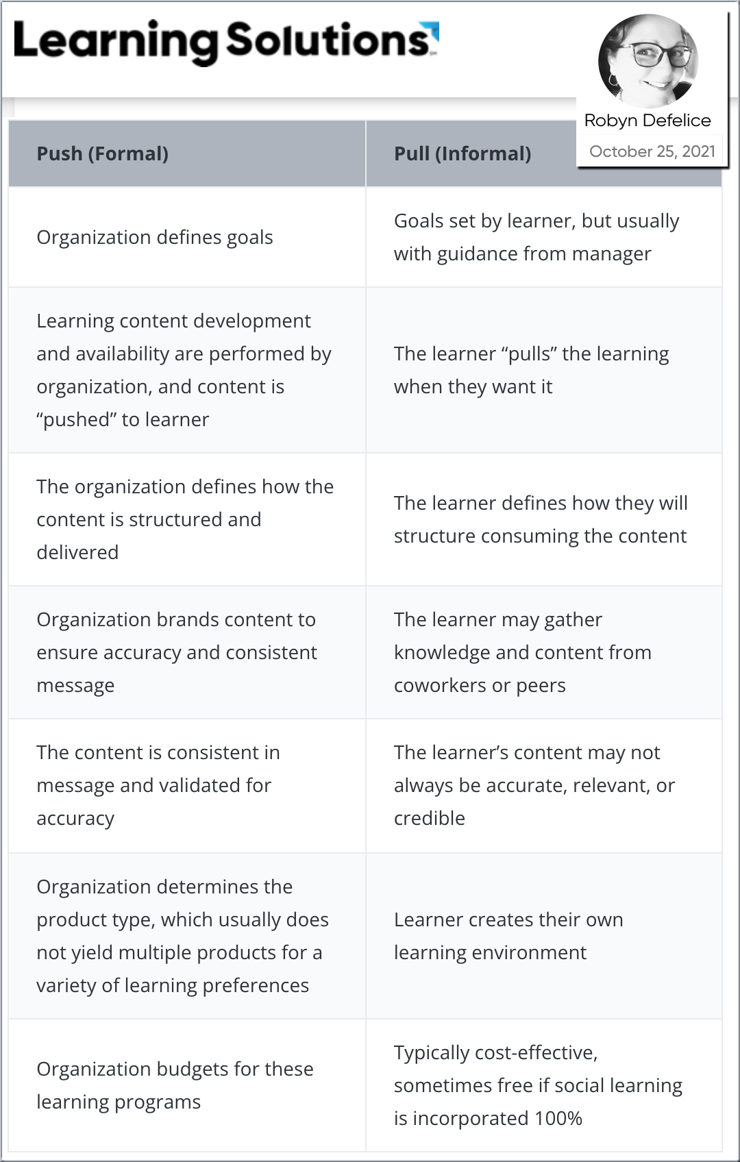 The Push-Pull of Leading Motivation Using Microlearning [Robyn Defelice]