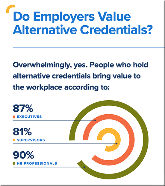 a recent report by the accu revealed that 93 of employers value