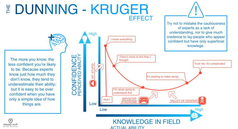 I love this graphic of the Dunning-Kruger Effect! [Christian]